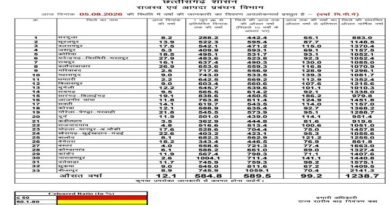 छत्तीसगढ़ में मानसून की स्थिति: राज्य में अब तक 99.2% सामान्य वर्षा दर्ज