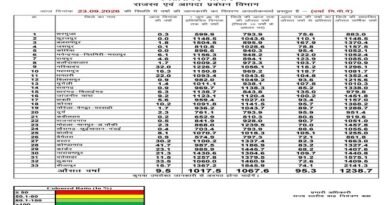 राज्य में 1 जून से अब तक औसतन 1017.5 मिमी वर्षा दर्ज